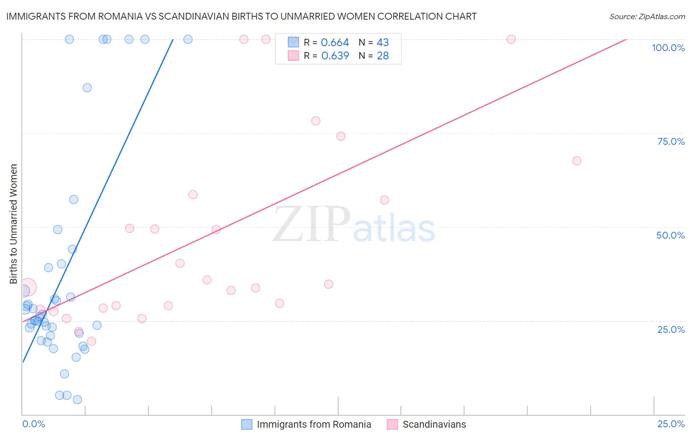 Immigrants from Romania vs Scandinavian Births to Unmarried Women
