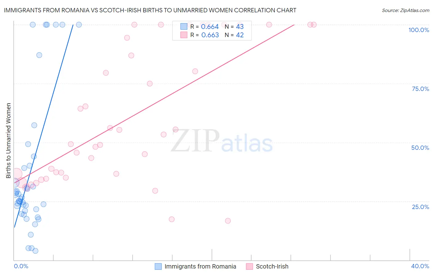 Immigrants from Romania vs Scotch-Irish Births to Unmarried Women