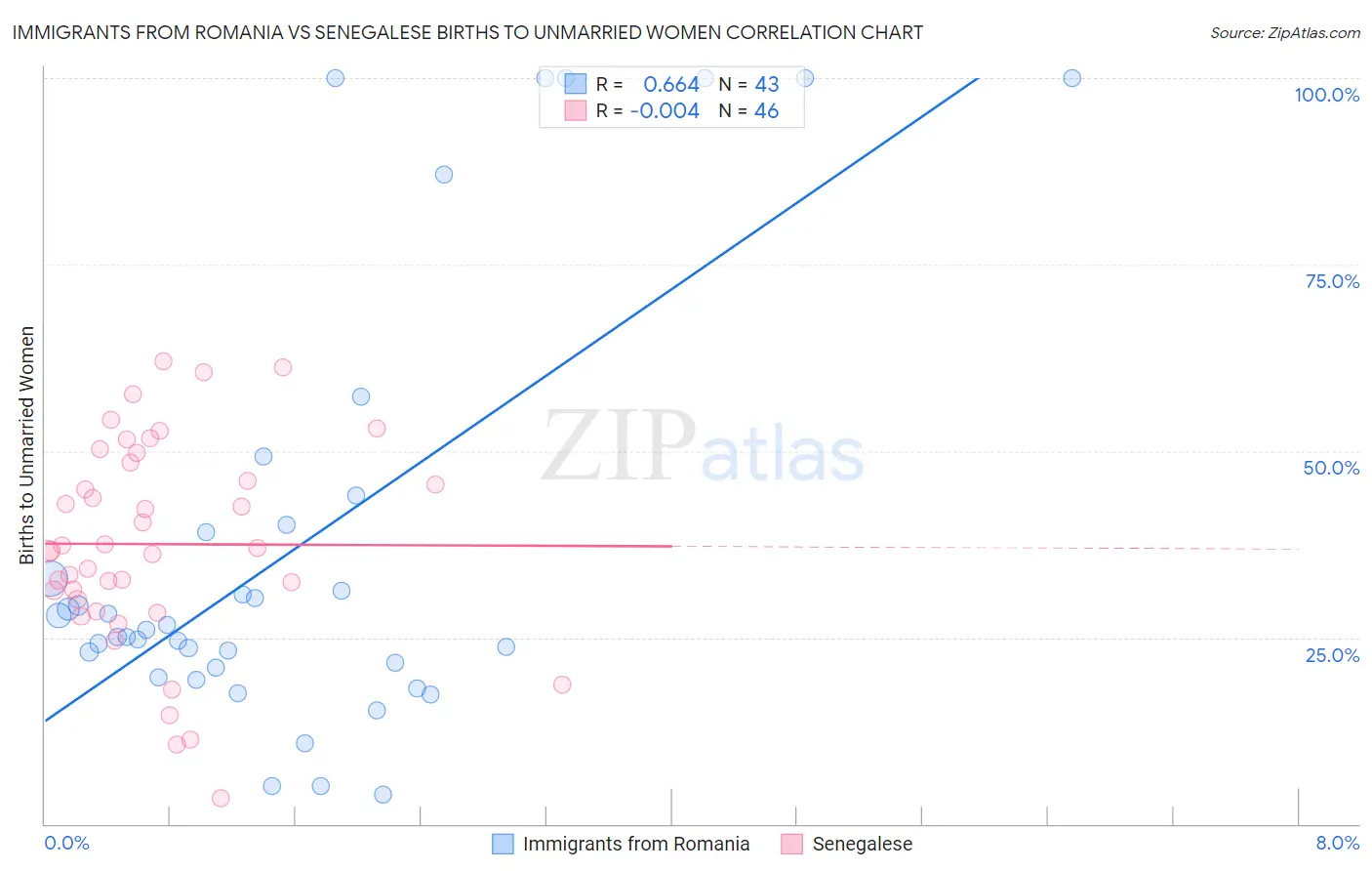 Immigrants from Romania vs Senegalese Births to Unmarried Women