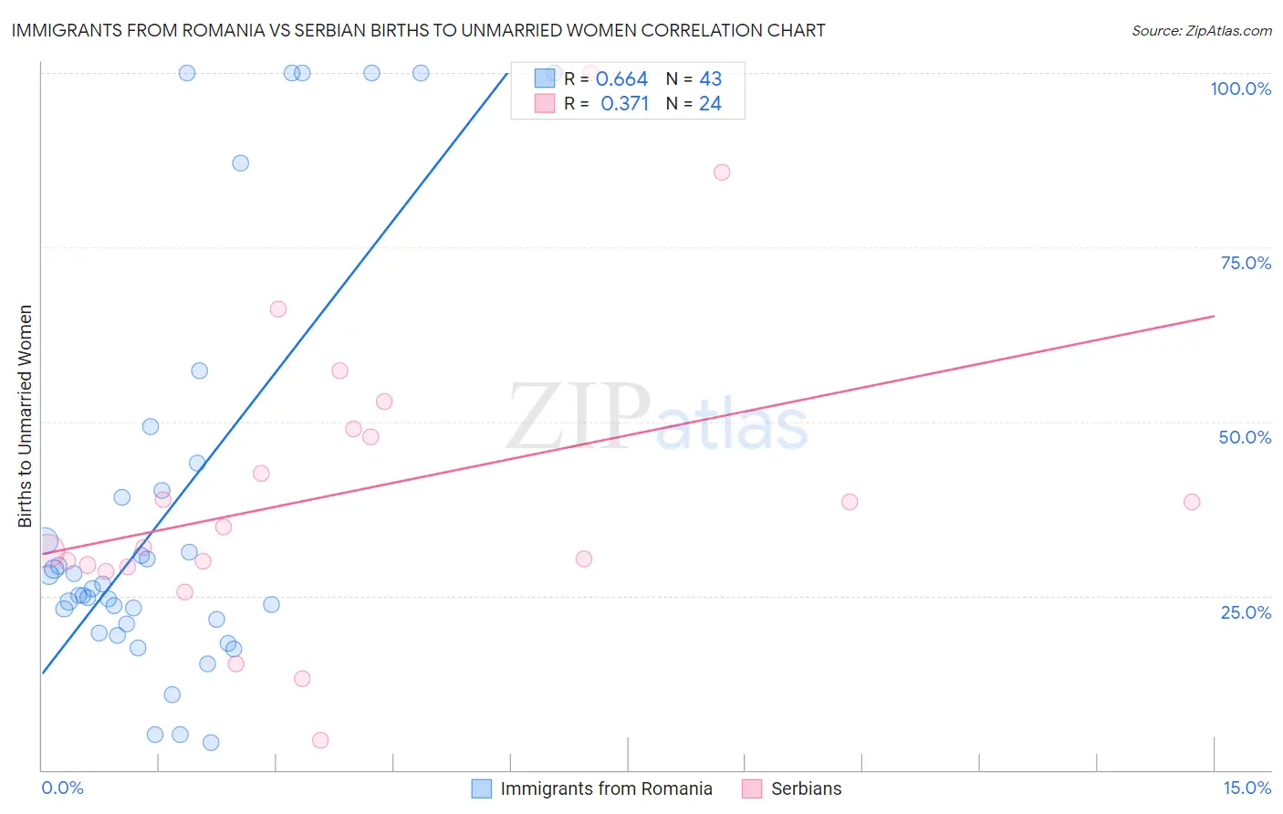 Immigrants from Romania vs Serbian Births to Unmarried Women