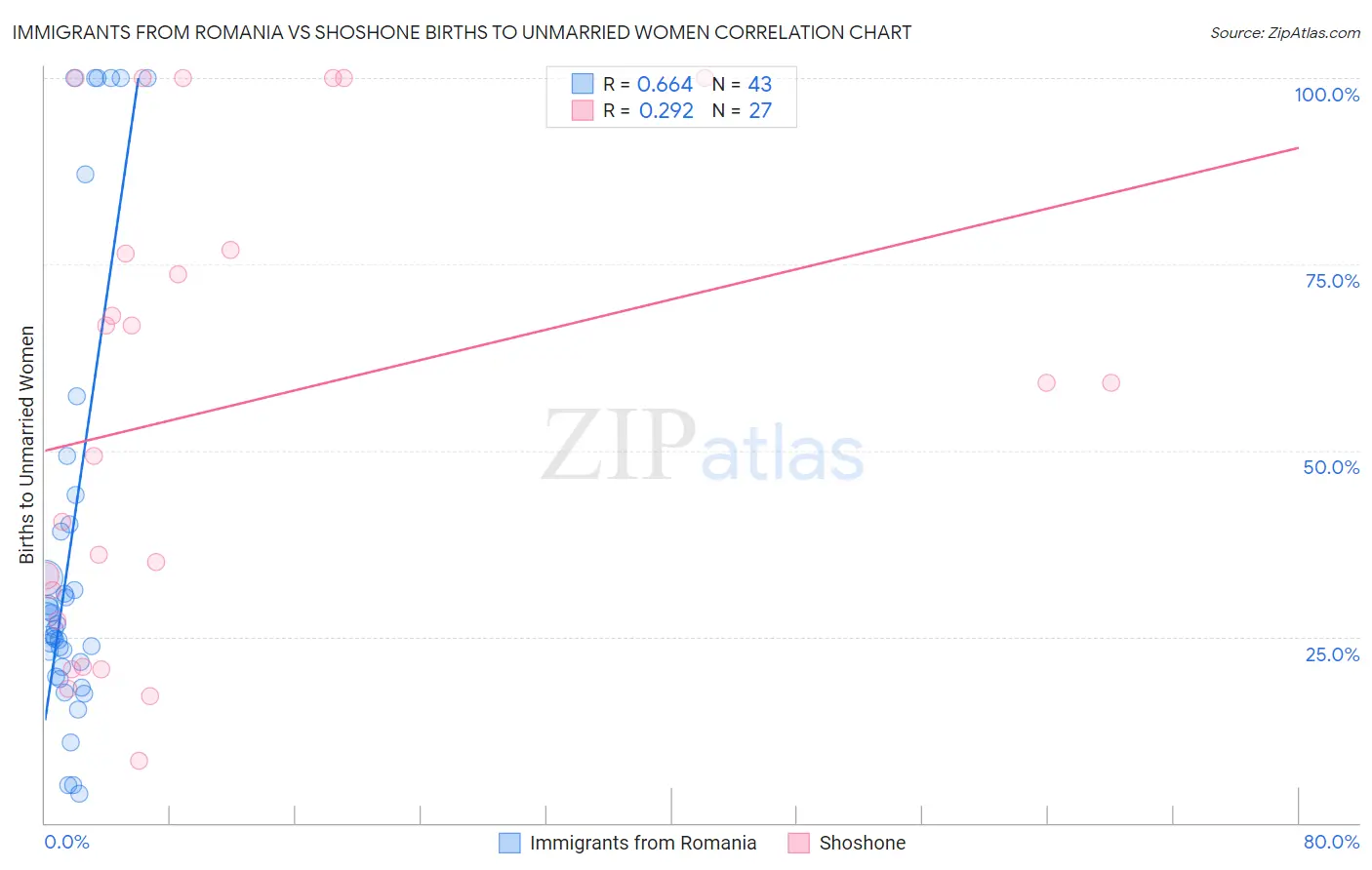 Immigrants from Romania vs Shoshone Births to Unmarried Women