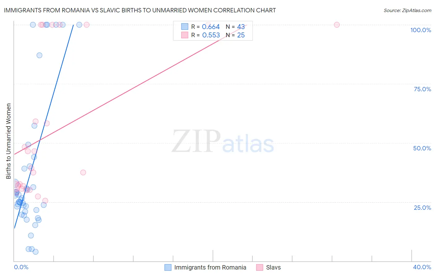 Immigrants from Romania vs Slavic Births to Unmarried Women