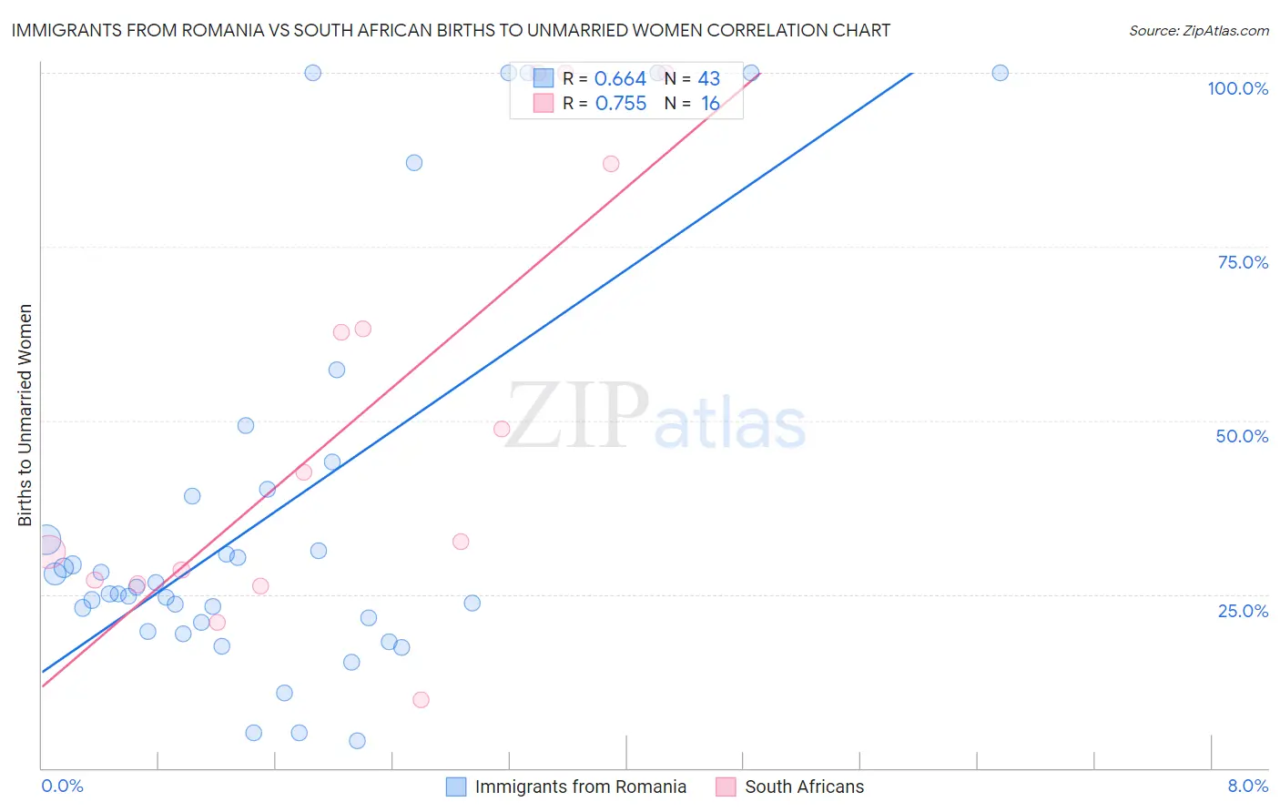 Immigrants from Romania vs South African Births to Unmarried Women