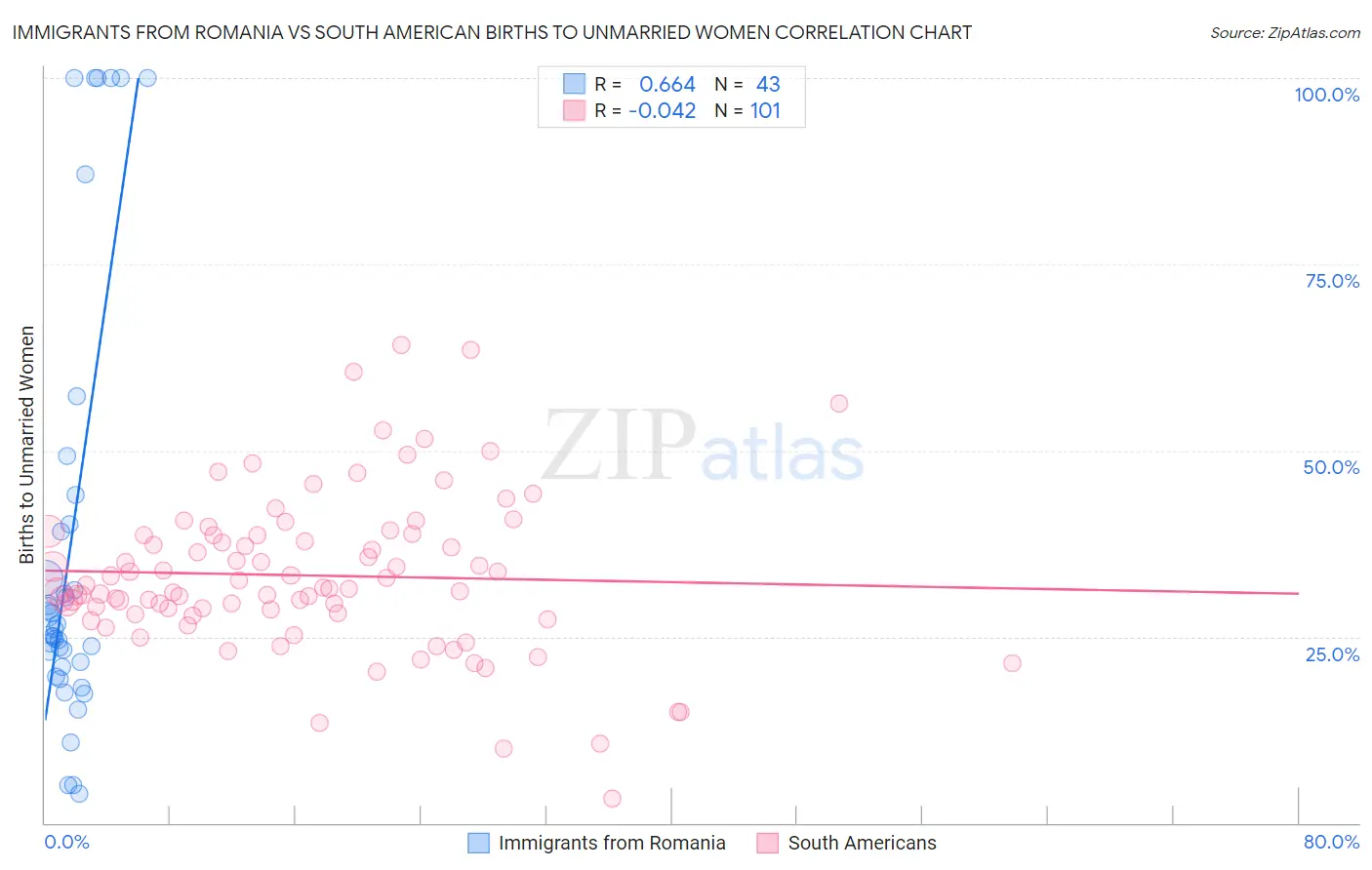 Immigrants from Romania vs South American Births to Unmarried Women