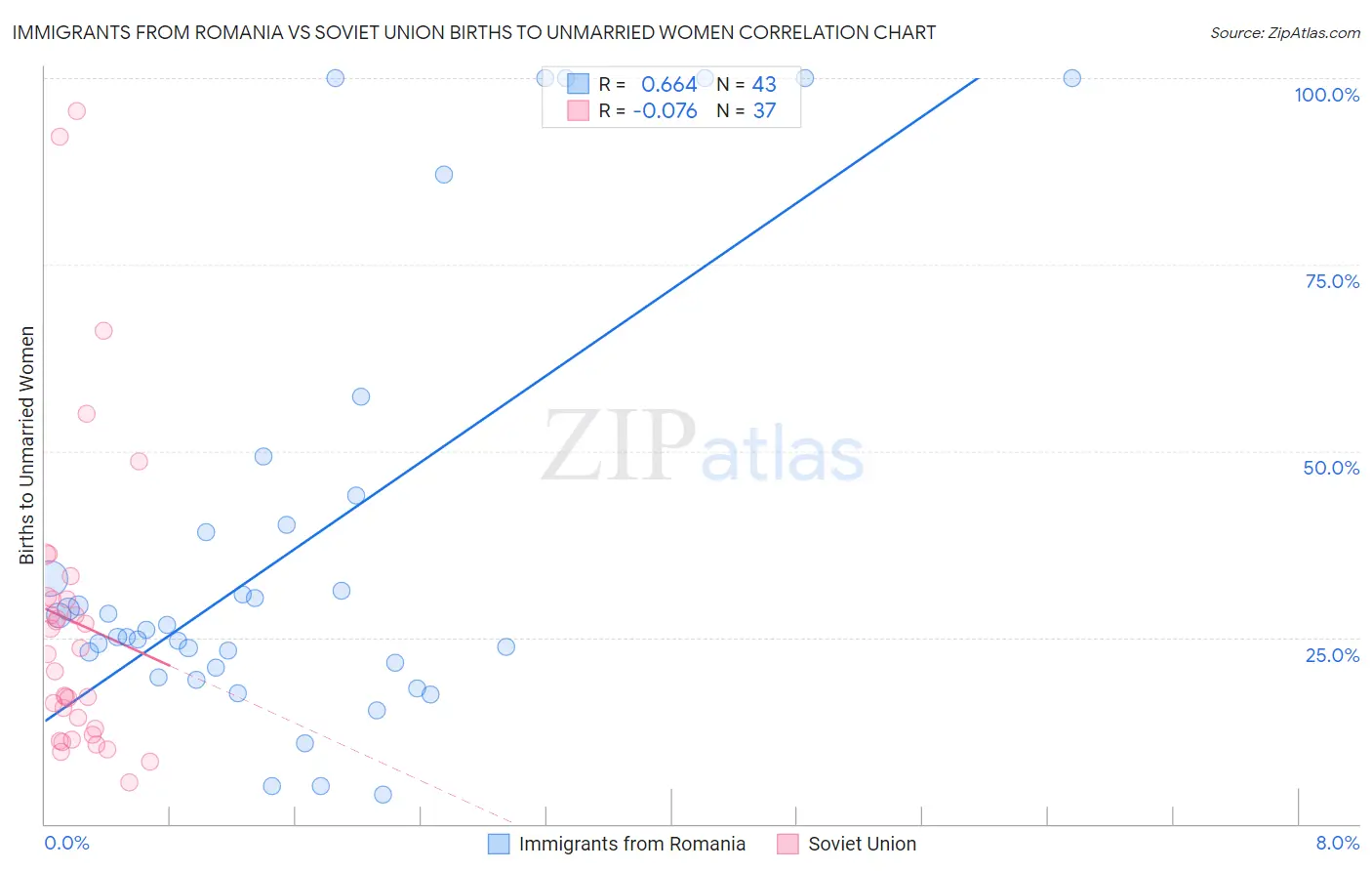 Immigrants from Romania vs Soviet Union Births to Unmarried Women