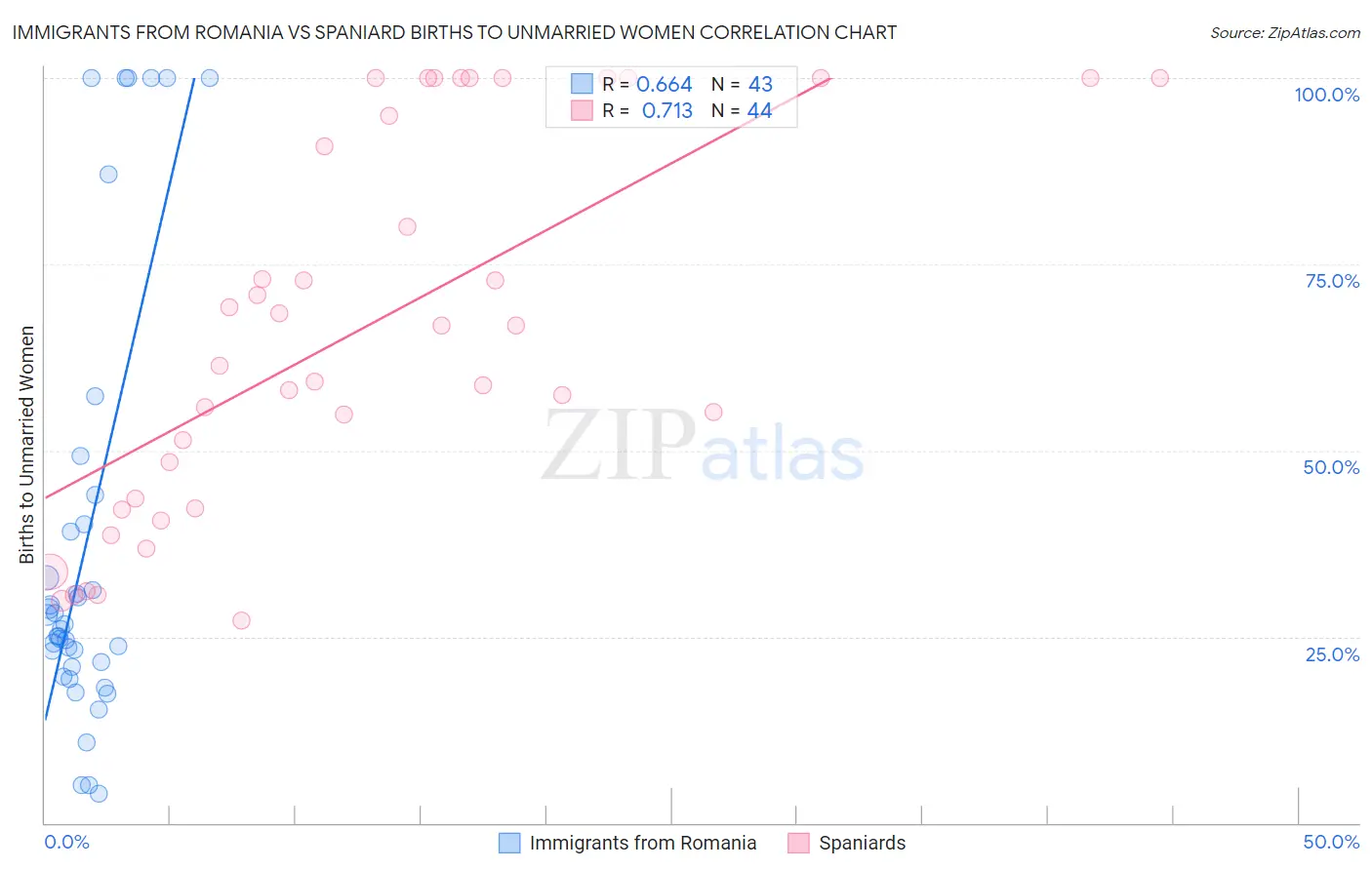 Immigrants from Romania vs Spaniard Births to Unmarried Women