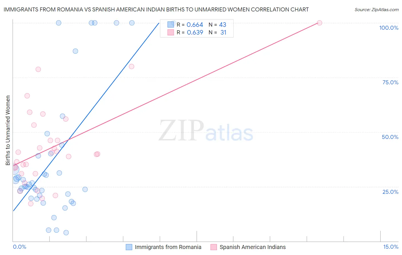 Immigrants from Romania vs Spanish American Indian Births to Unmarried Women