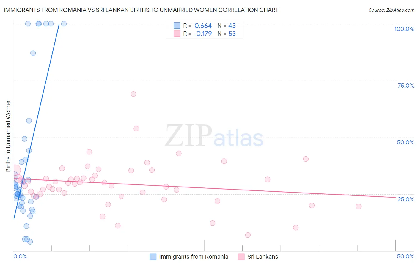 Immigrants from Romania vs Sri Lankan Births to Unmarried Women
