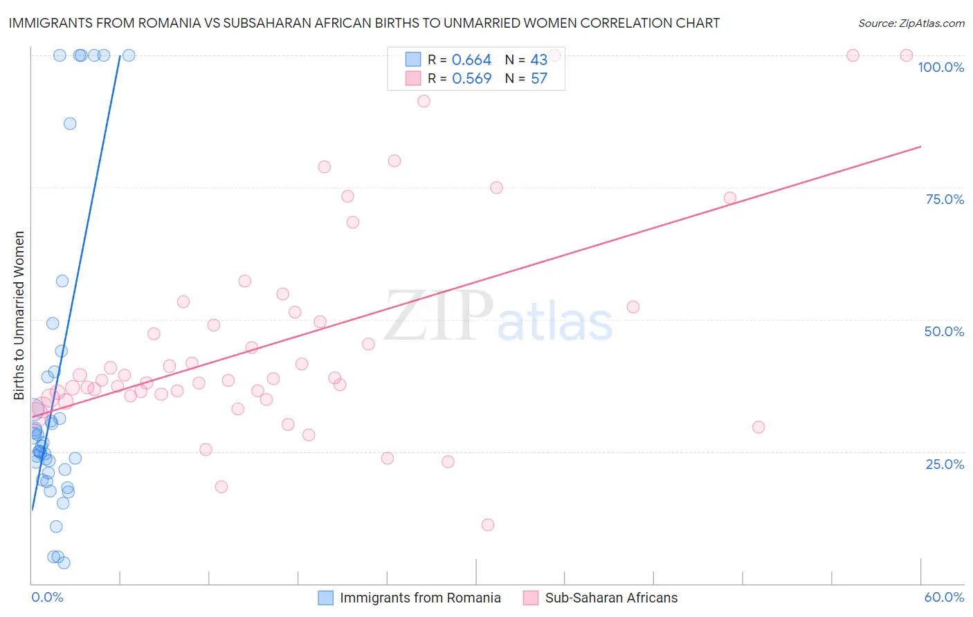 Immigrants from Romania vs Subsaharan African Births to Unmarried Women
