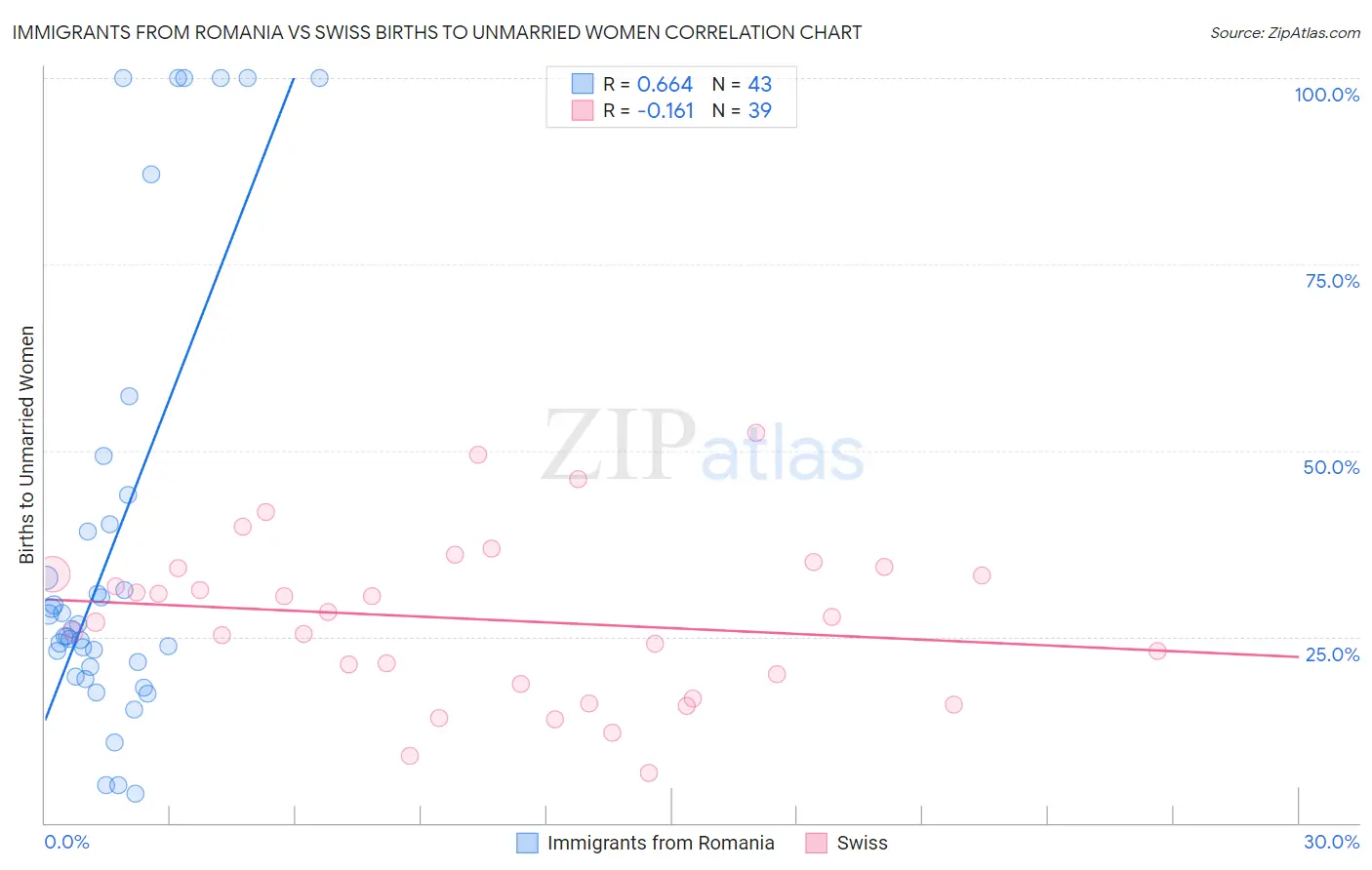 Immigrants from Romania vs Swiss Births to Unmarried Women