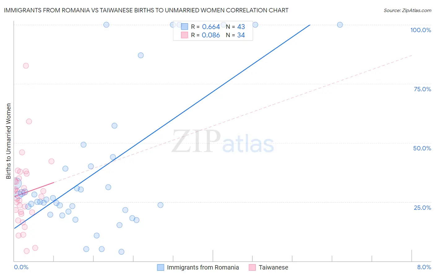 Immigrants from Romania vs Taiwanese Births to Unmarried Women