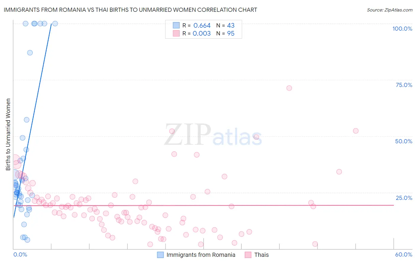 Immigrants from Romania vs Thai Births to Unmarried Women