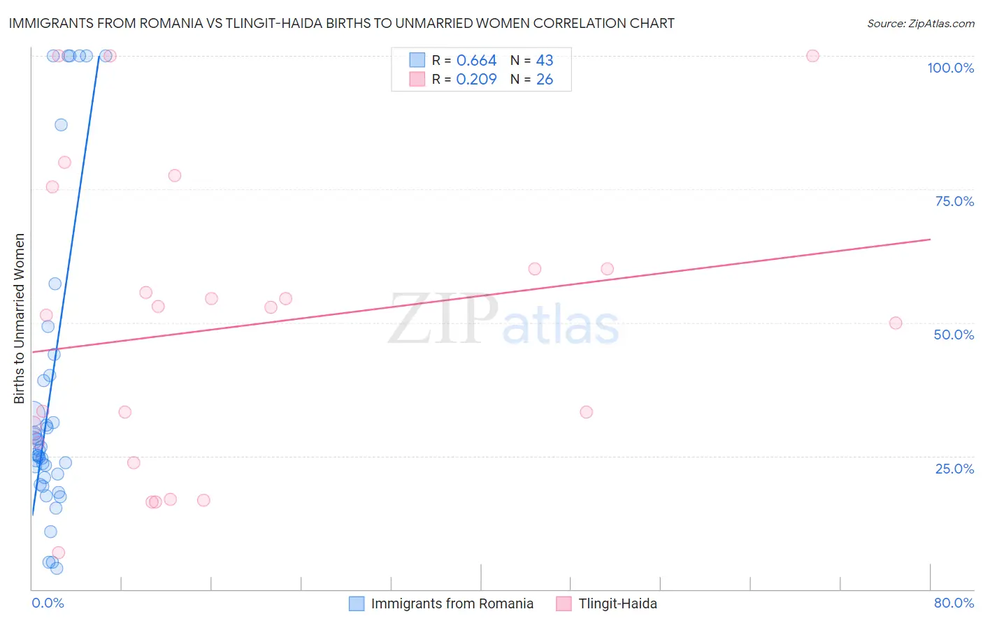 Immigrants from Romania vs Tlingit-Haida Births to Unmarried Women