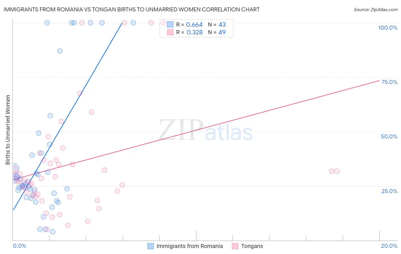 Immigrants from Romania vs Tongan Births to Unmarried Women