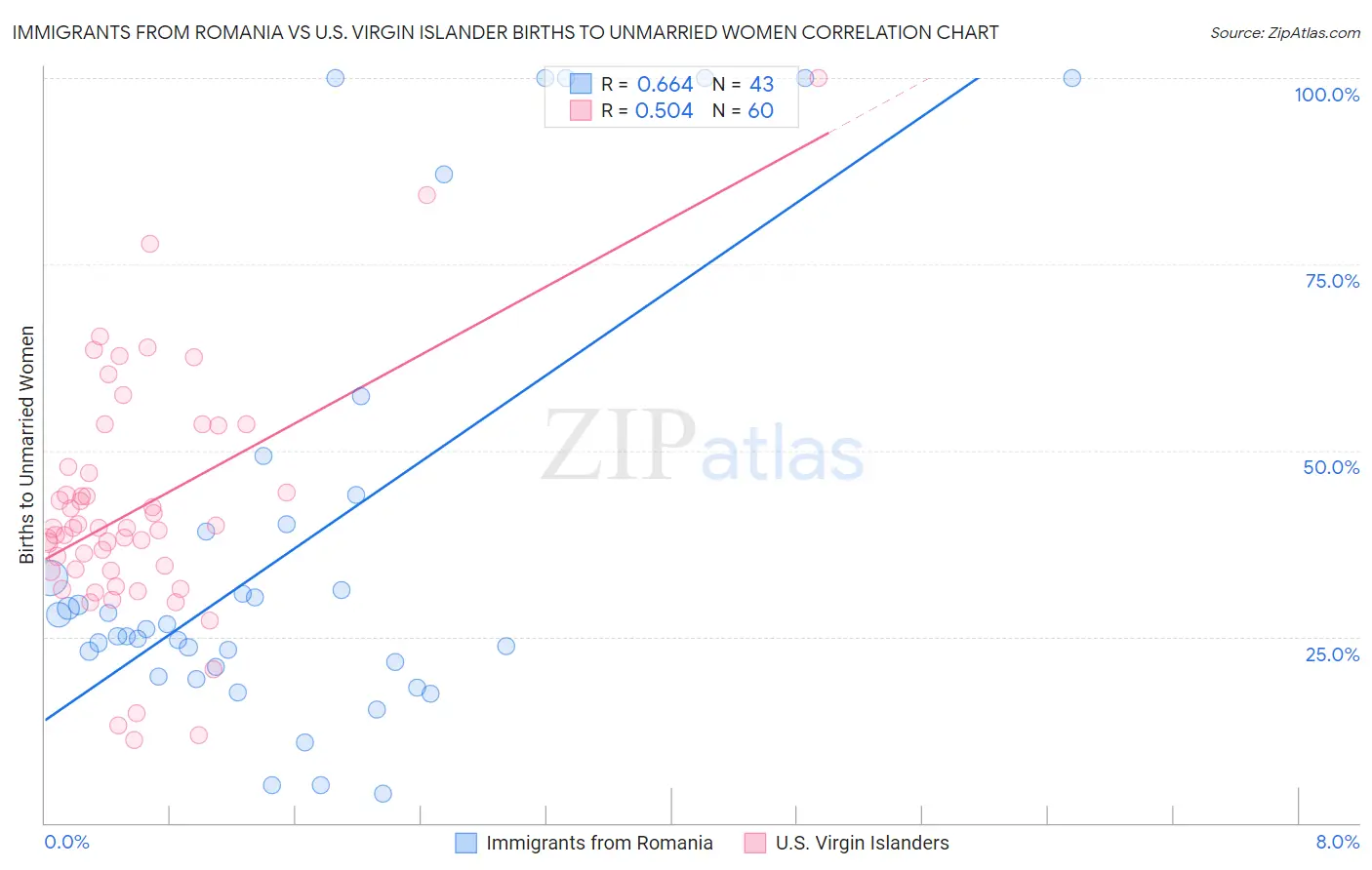 Immigrants from Romania vs U.S. Virgin Islander Births to Unmarried Women