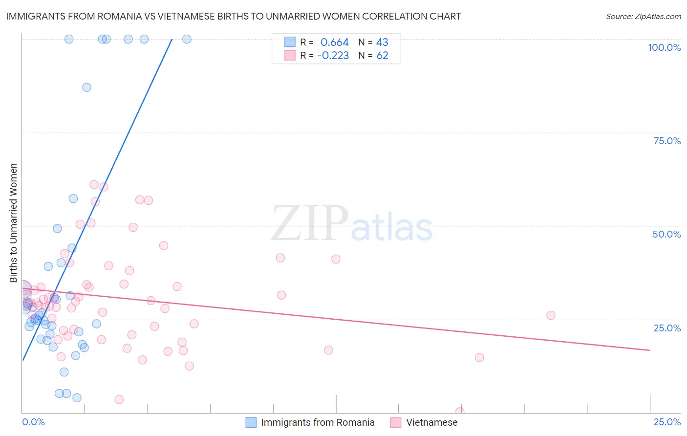 Immigrants from Romania vs Vietnamese Births to Unmarried Women
