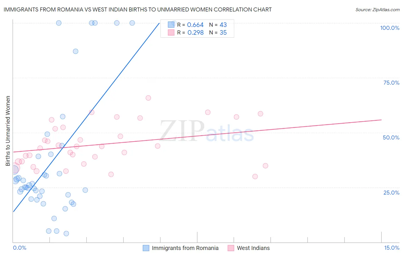Immigrants from Romania vs West Indian Births to Unmarried Women