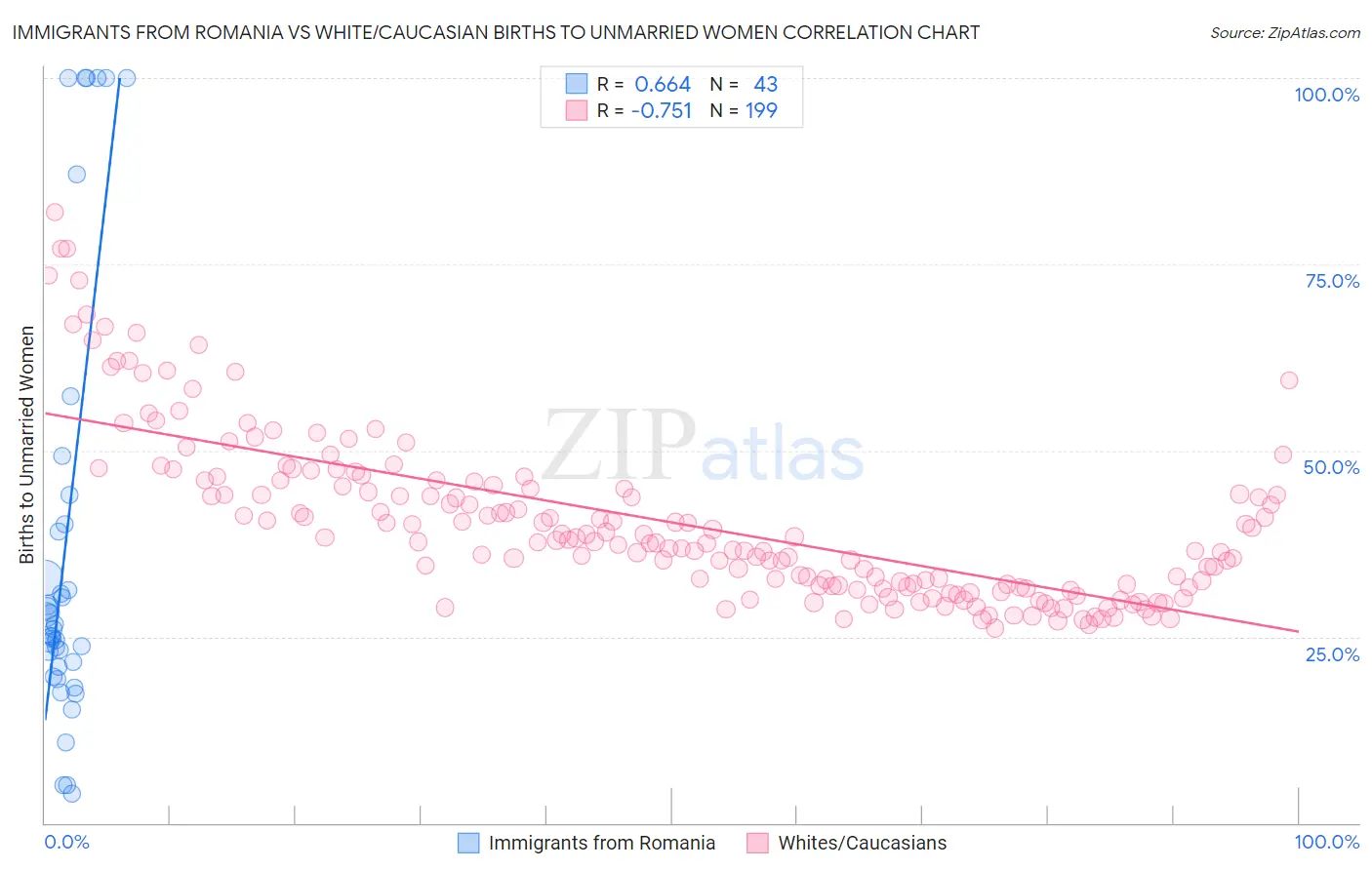 Immigrants from Romania vs White/Caucasian Births to Unmarried Women