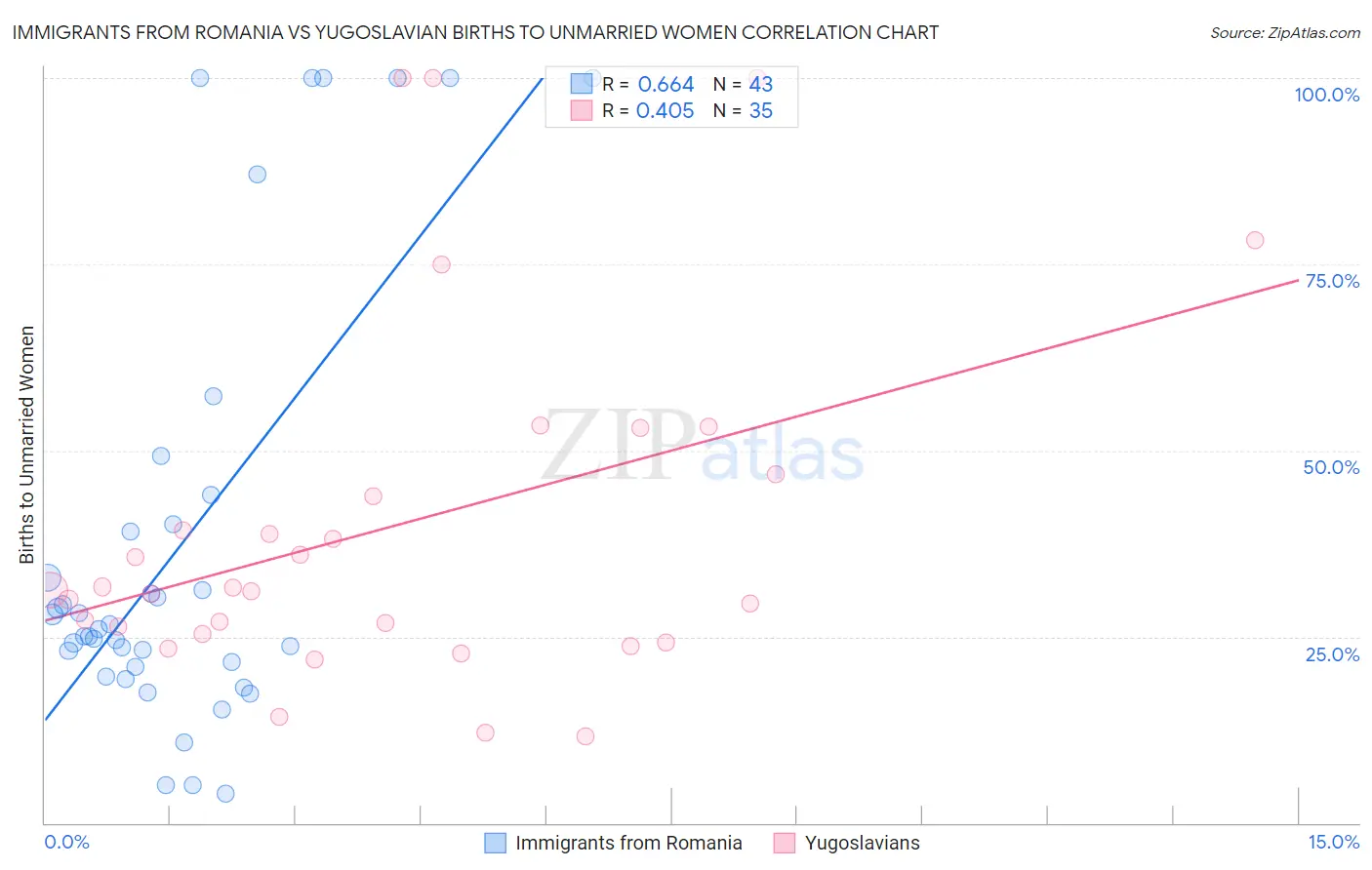 Immigrants from Romania vs Yugoslavian Births to Unmarried Women