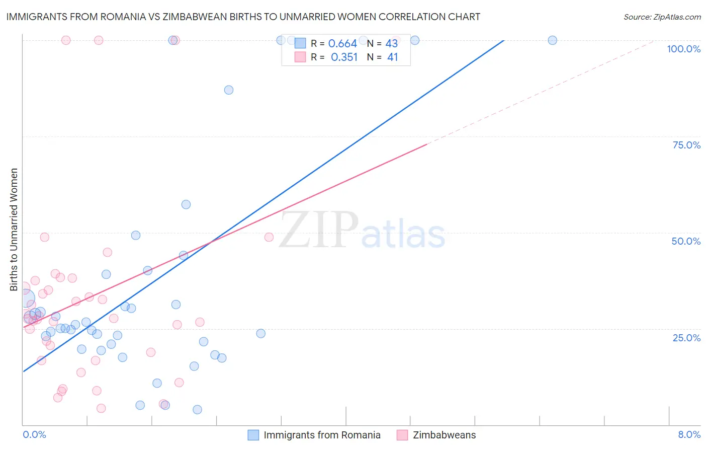 Immigrants from Romania vs Zimbabwean Births to Unmarried Women