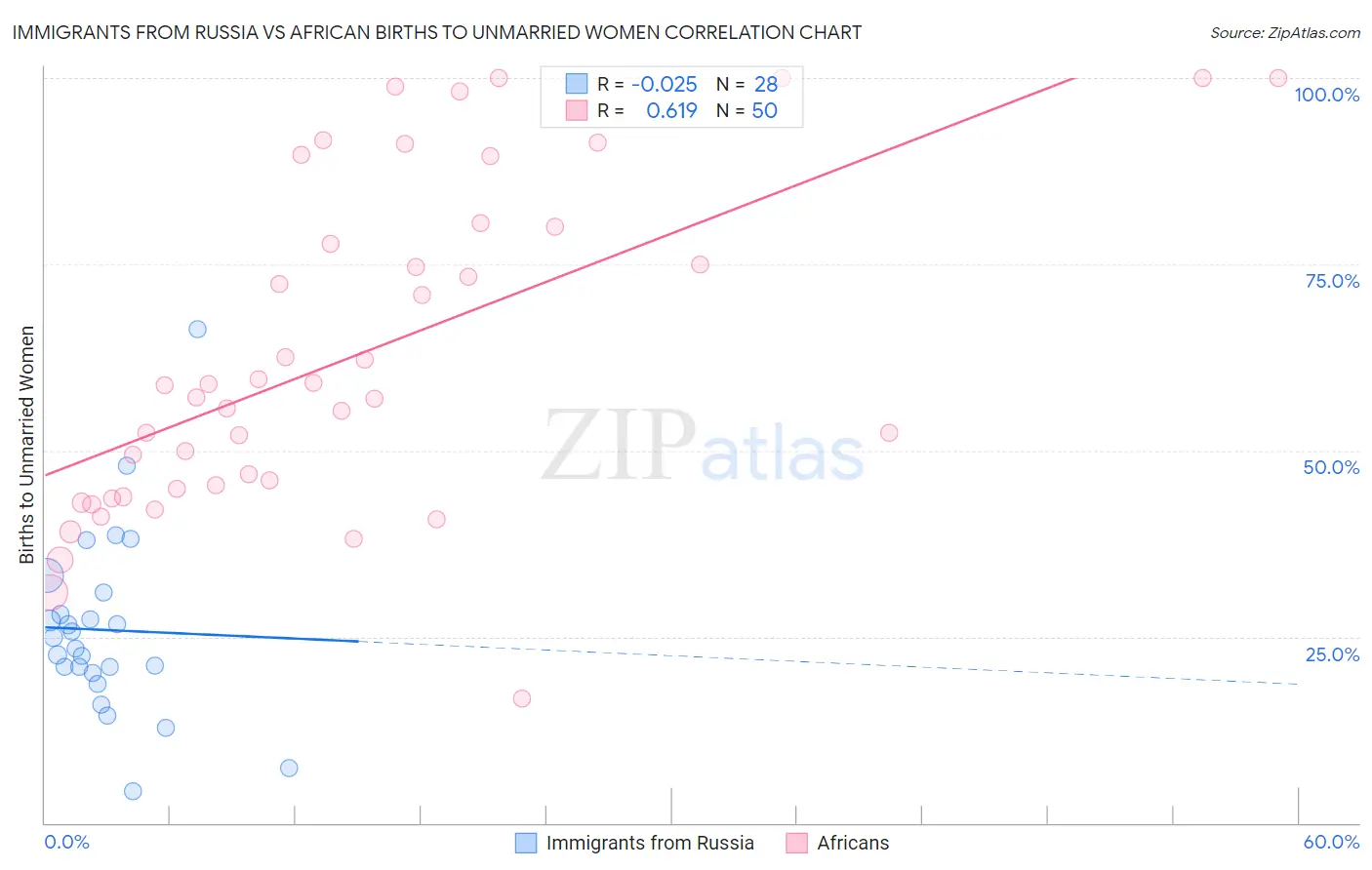 Immigrants from Russia vs African Births to Unmarried Women