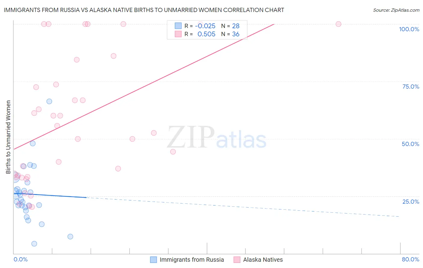 Immigrants from Russia vs Alaska Native Births to Unmarried Women