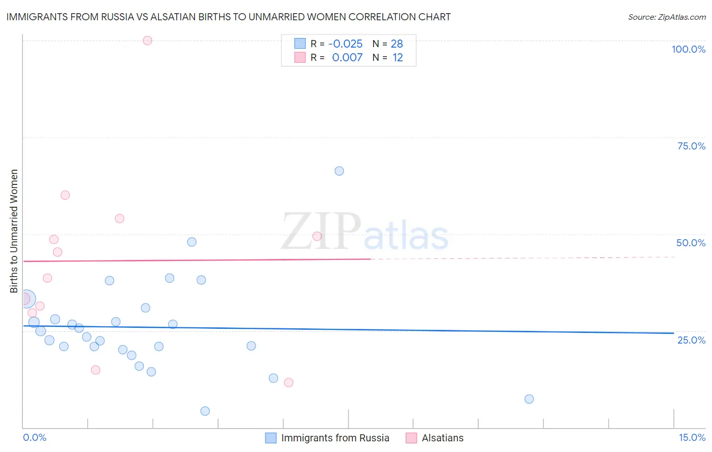 Immigrants from Russia vs Alsatian Births to Unmarried Women