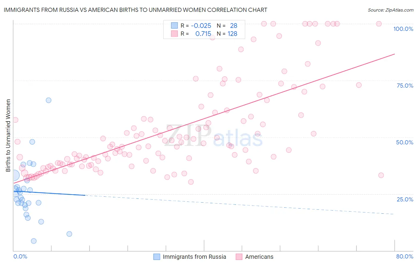 Immigrants from Russia vs American Births to Unmarried Women