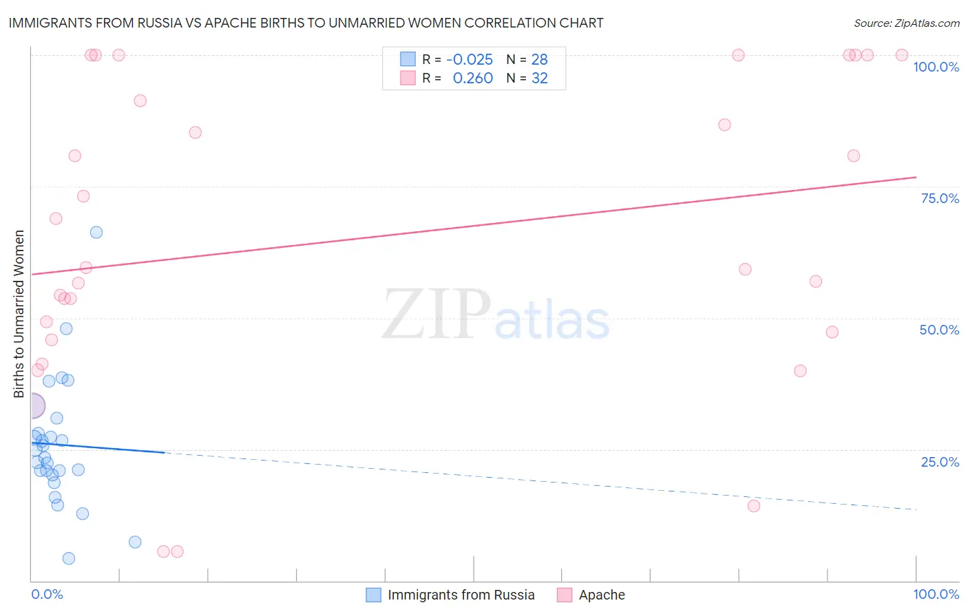 Immigrants from Russia vs Apache Births to Unmarried Women