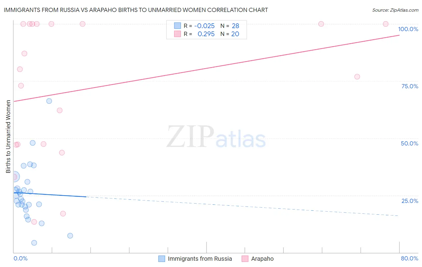 Immigrants from Russia vs Arapaho Births to Unmarried Women