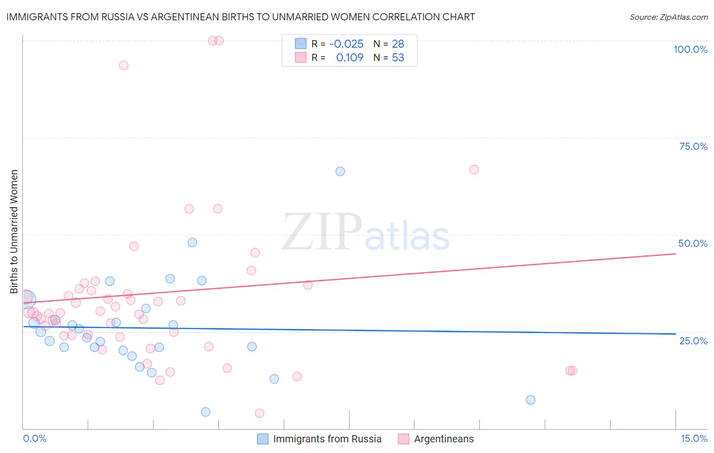 Immigrants from Russia vs Argentinean Births to Unmarried Women