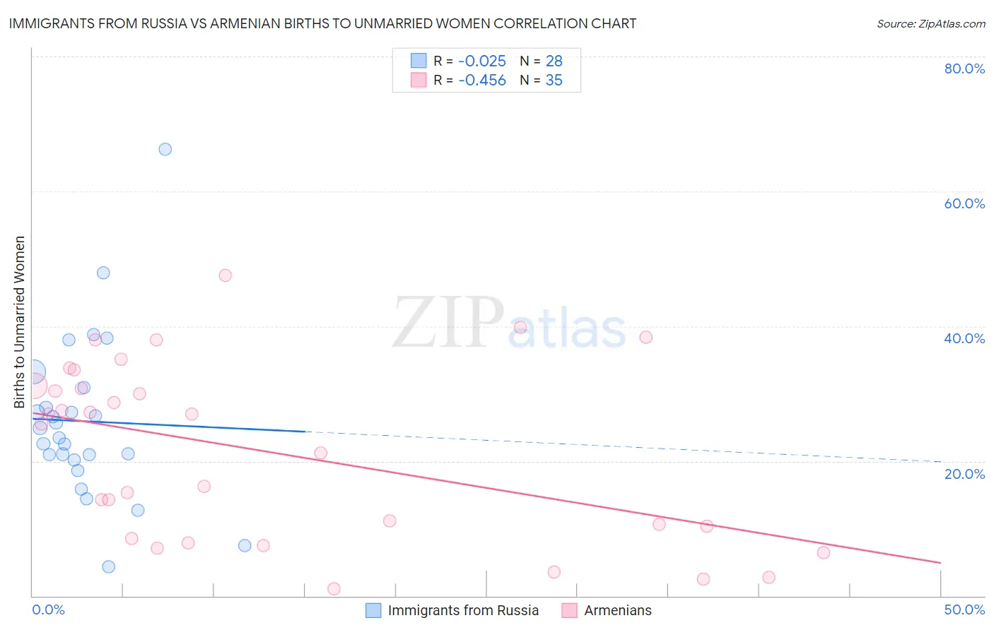 Immigrants from Russia vs Armenian Births to Unmarried Women