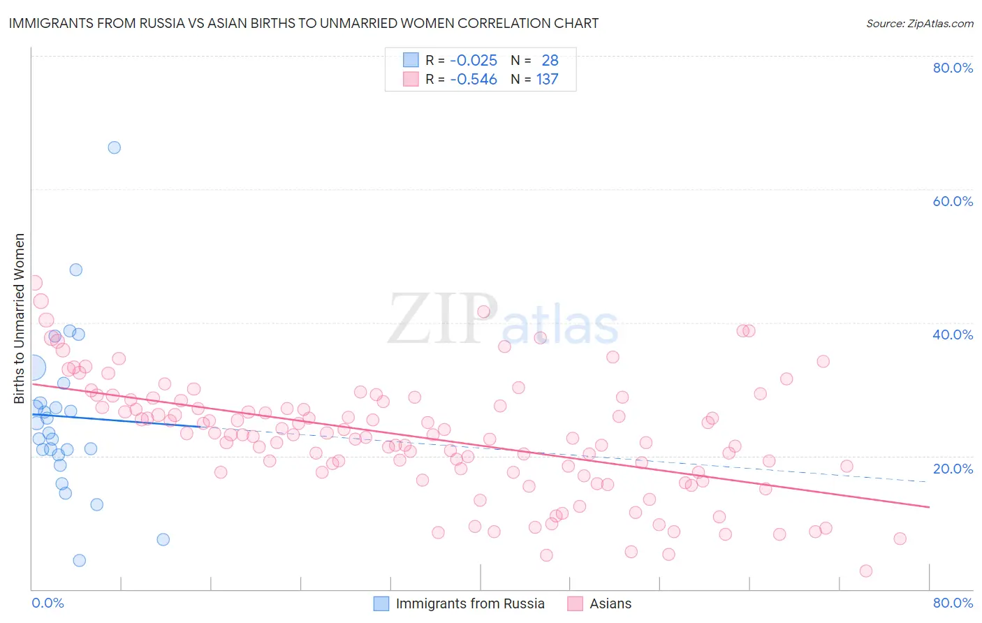 Immigrants from Russia vs Asian Births to Unmarried Women