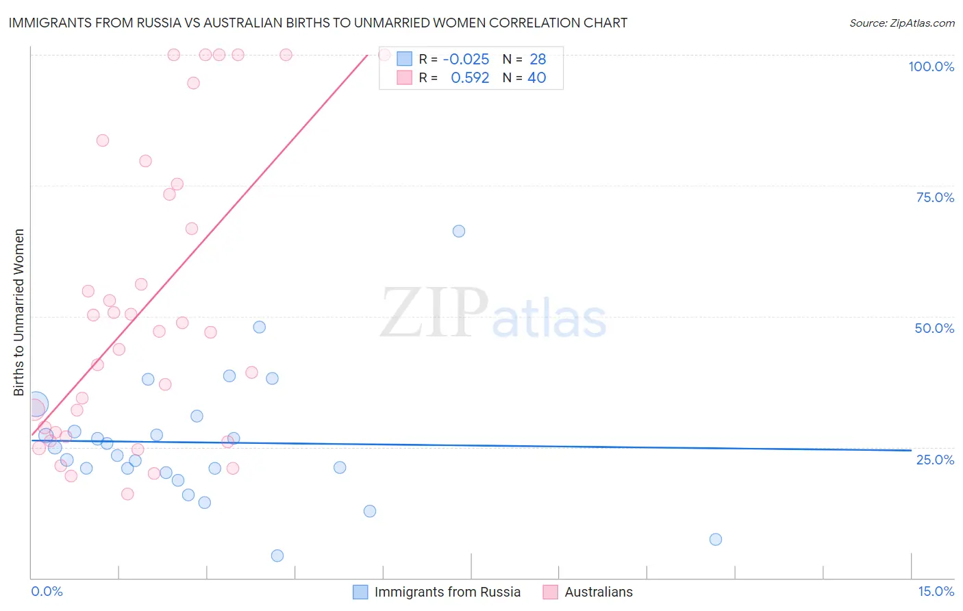 Immigrants from Russia vs Australian Births to Unmarried Women