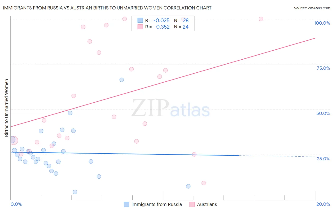 Immigrants from Russia vs Austrian Births to Unmarried Women