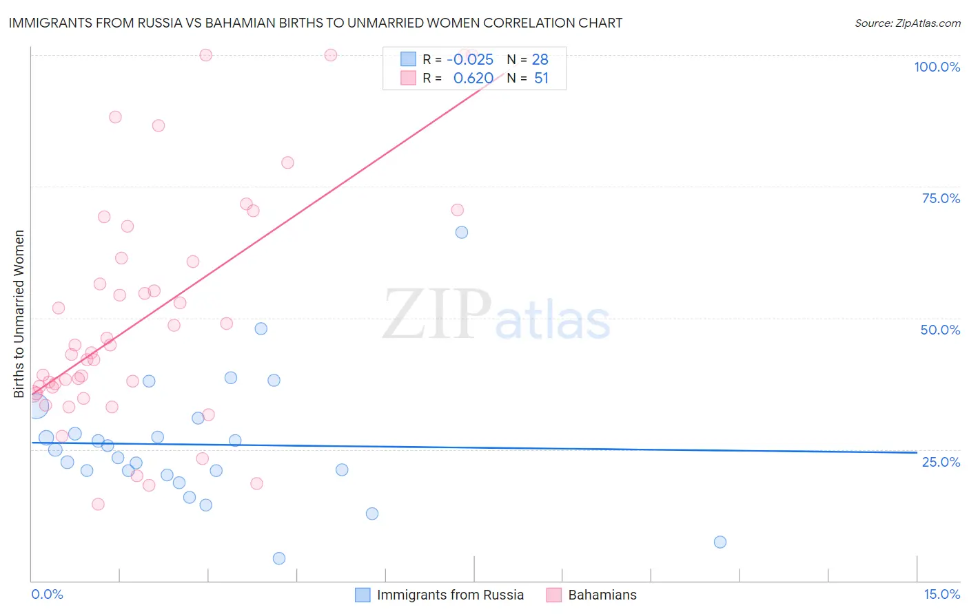 Immigrants from Russia vs Bahamian Births to Unmarried Women