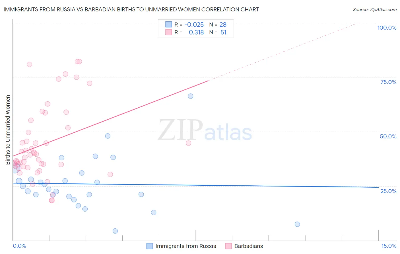 Immigrants from Russia vs Barbadian Births to Unmarried Women