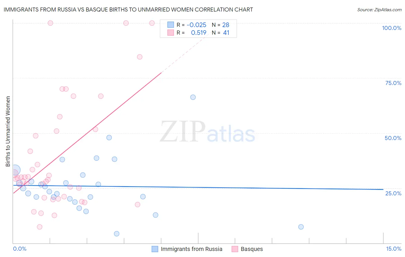 Immigrants from Russia vs Basque Births to Unmarried Women