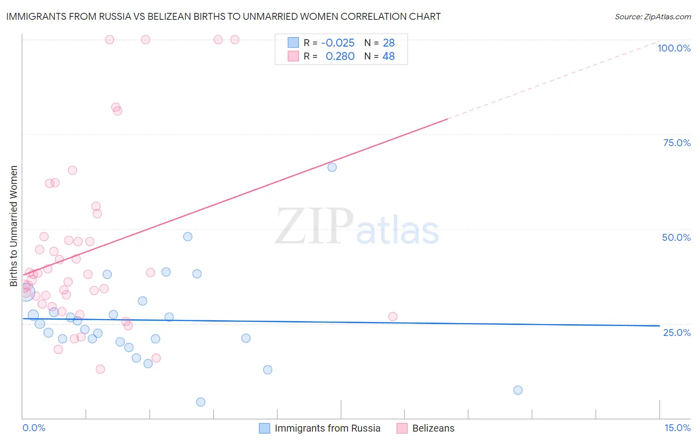Immigrants from Russia vs Belizean Births to Unmarried Women