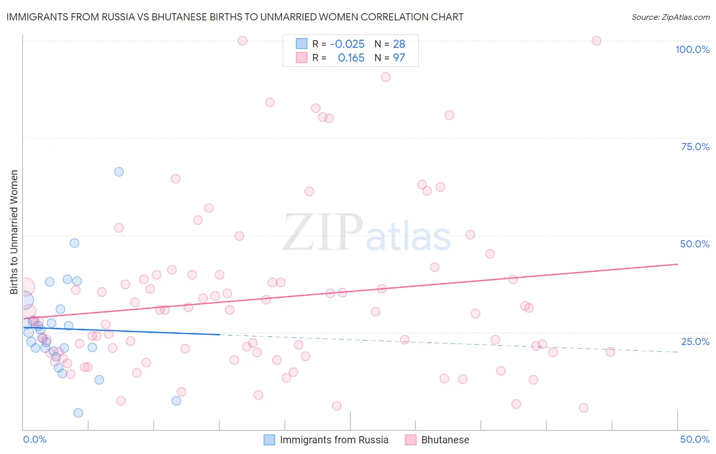 Immigrants from Russia vs Bhutanese Births to Unmarried Women
