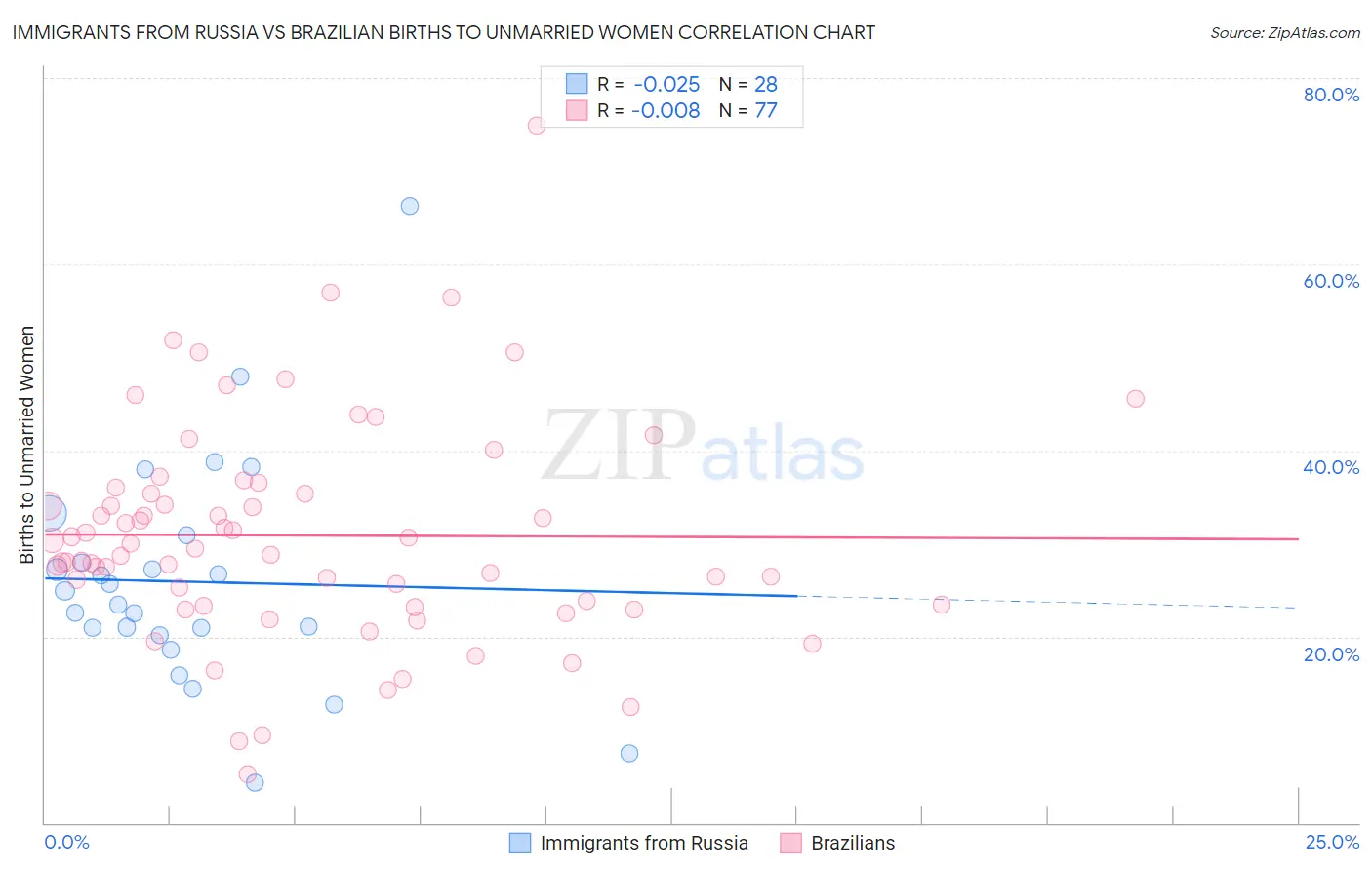 Immigrants from Russia vs Brazilian Births to Unmarried Women