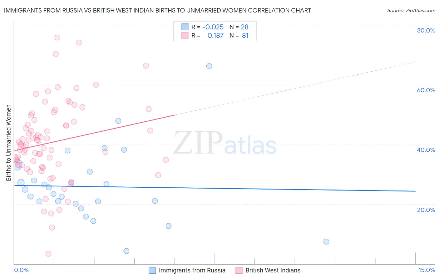Immigrants from Russia vs British West Indian Births to Unmarried Women