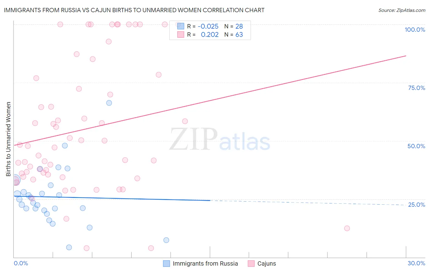 Immigrants from Russia vs Cajun Births to Unmarried Women