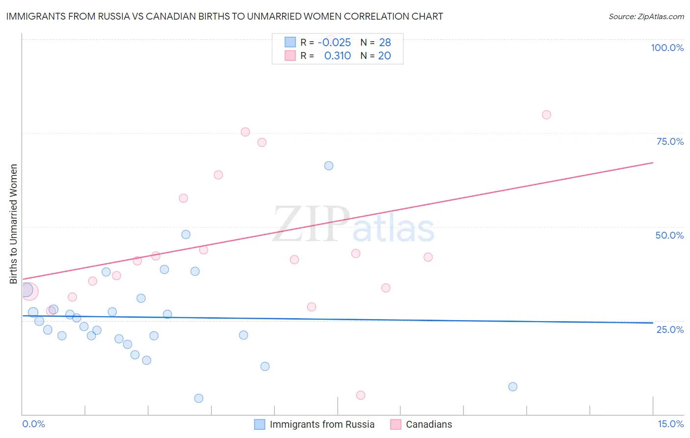 Immigrants from Russia vs Canadian Births to Unmarried Women