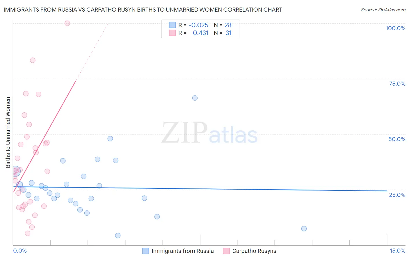 Immigrants from Russia vs Carpatho Rusyn Births to Unmarried Women