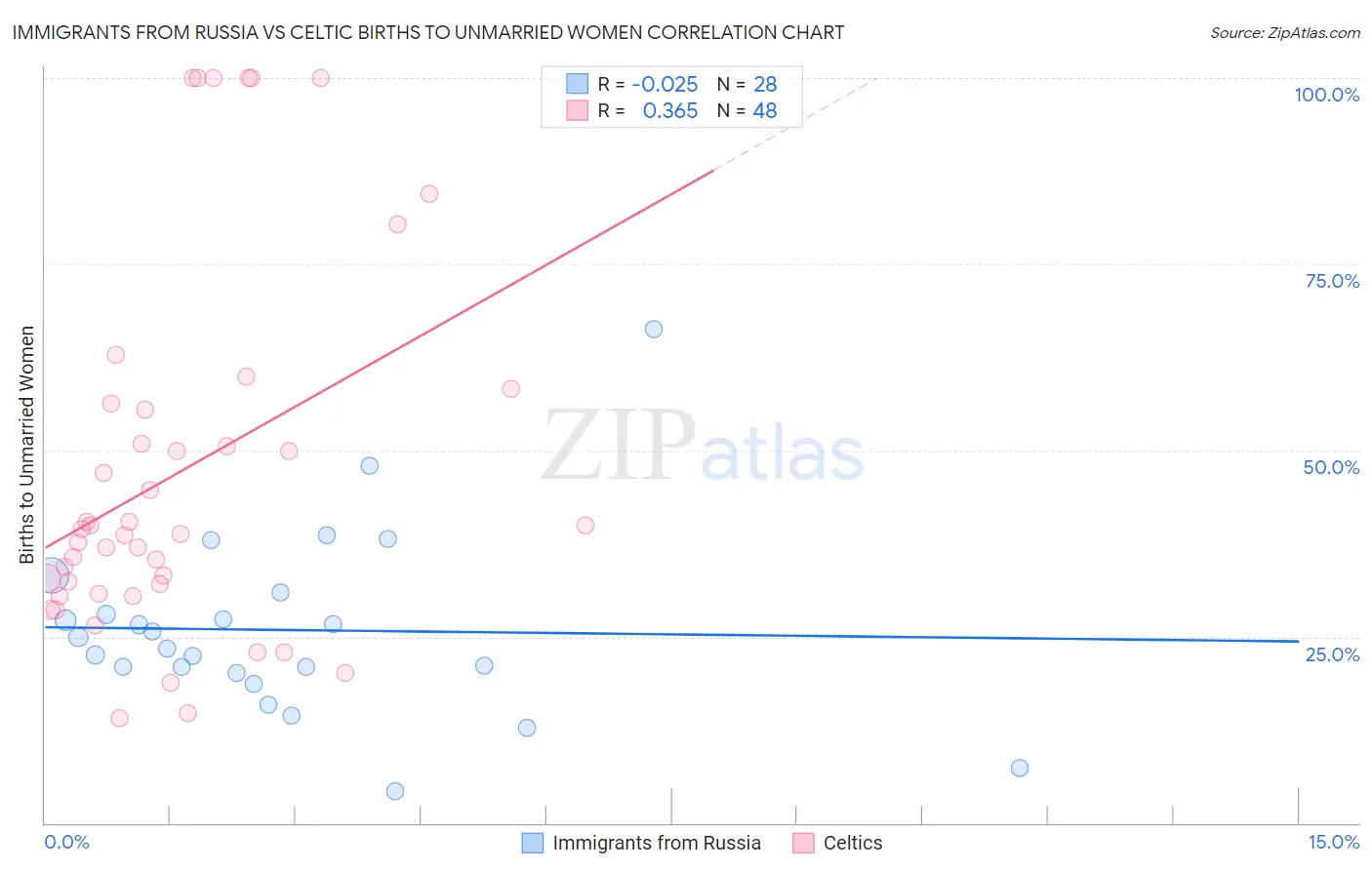Immigrants from Russia vs Celtic Births to Unmarried Women