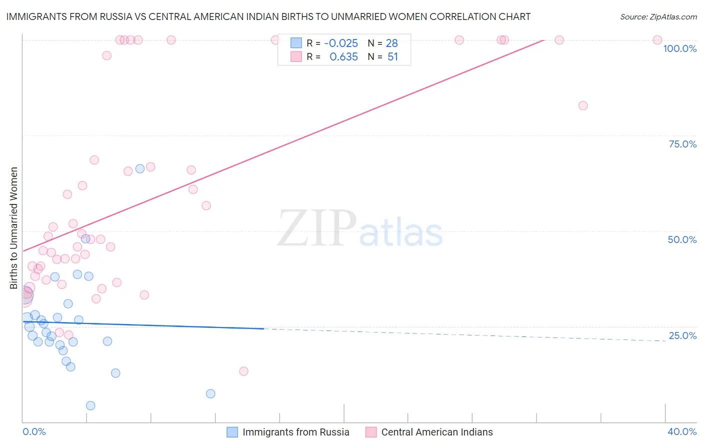 Immigrants from Russia vs Central American Indian Births to Unmarried Women
