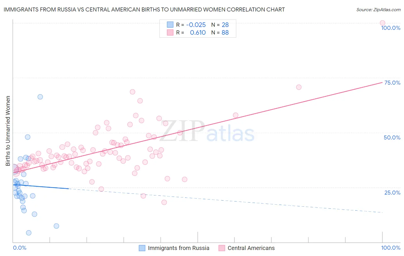Immigrants from Russia vs Central American Births to Unmarried Women