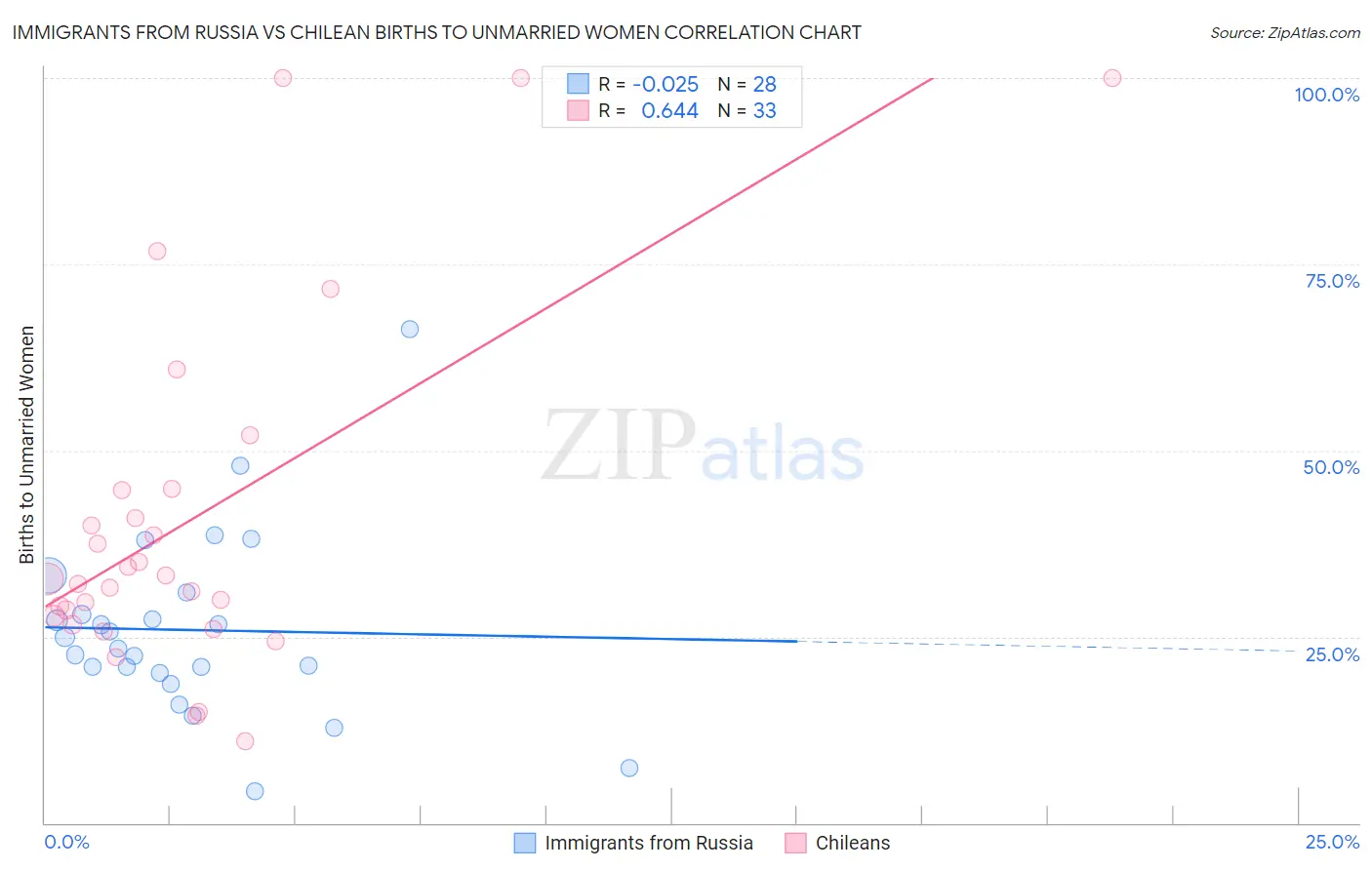 Immigrants from Russia vs Chilean Births to Unmarried Women