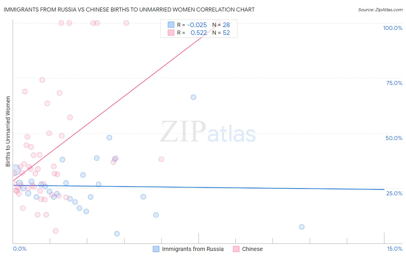 Immigrants from Russia vs Chinese Births to Unmarried Women